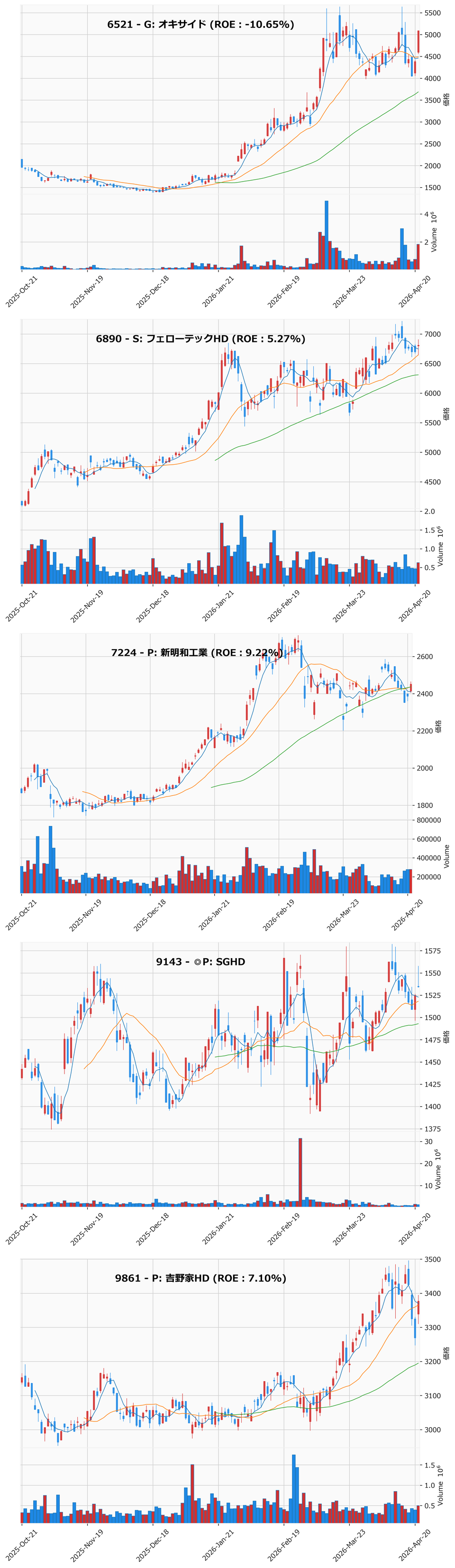 押し目銘柄チャート