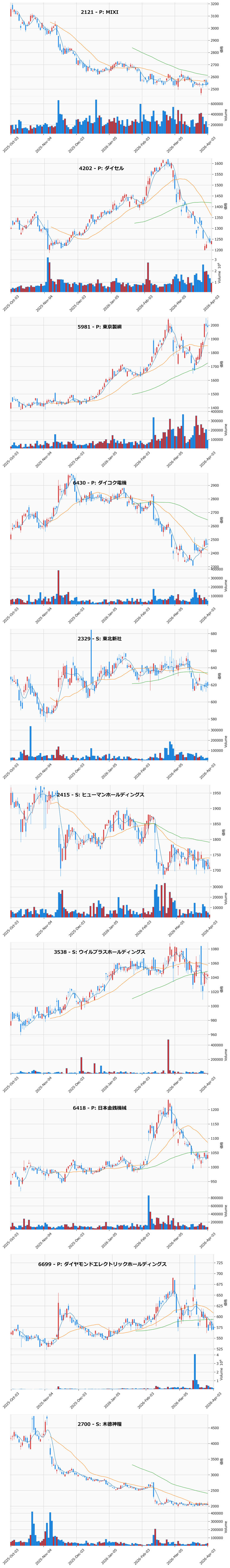 割安高配当銘柄チャート