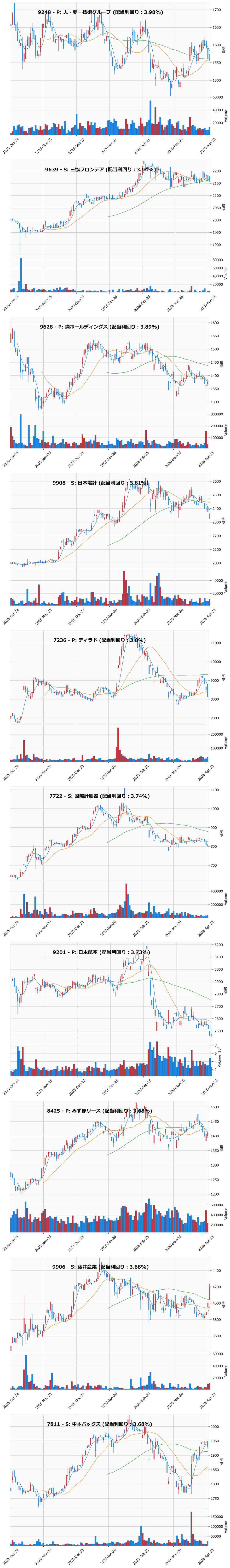 割安高配当銘柄チャート