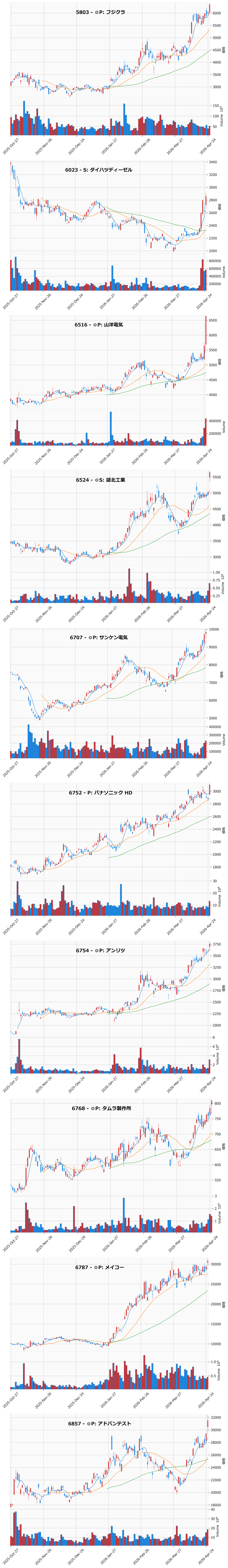 レンジブレイク銘柄チャート