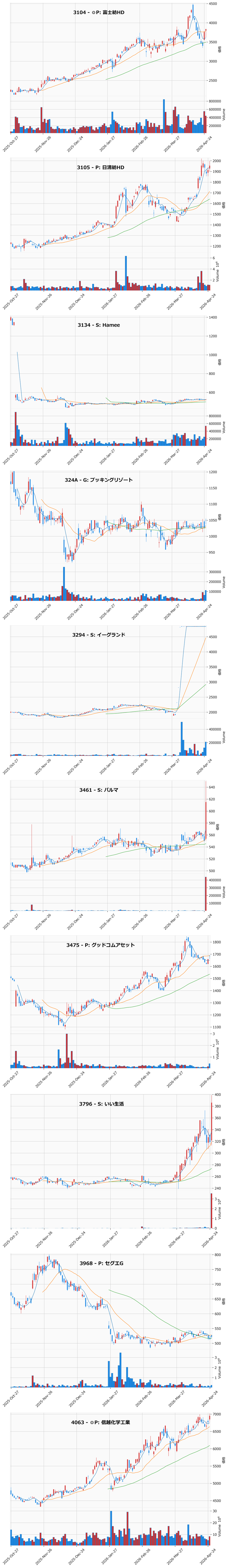 押し目銘柄チャート