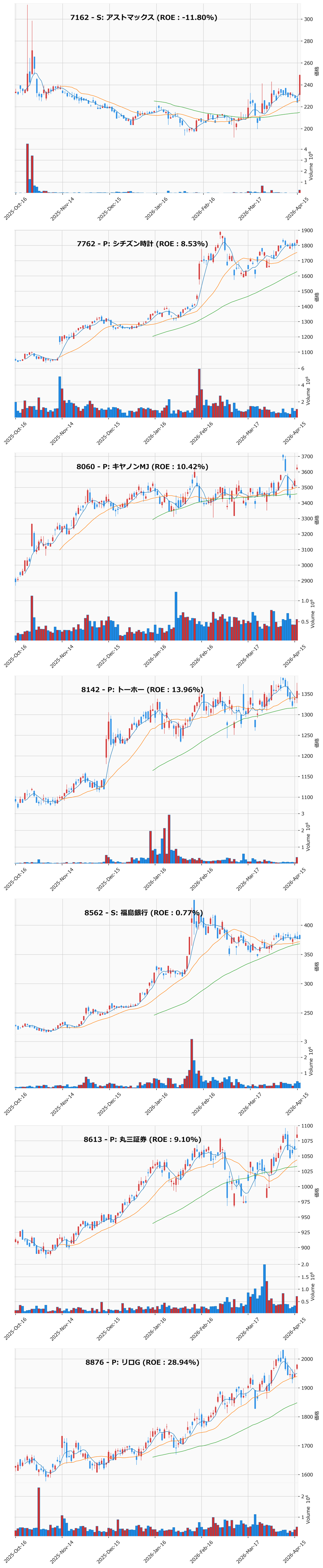押し目銘柄チャート