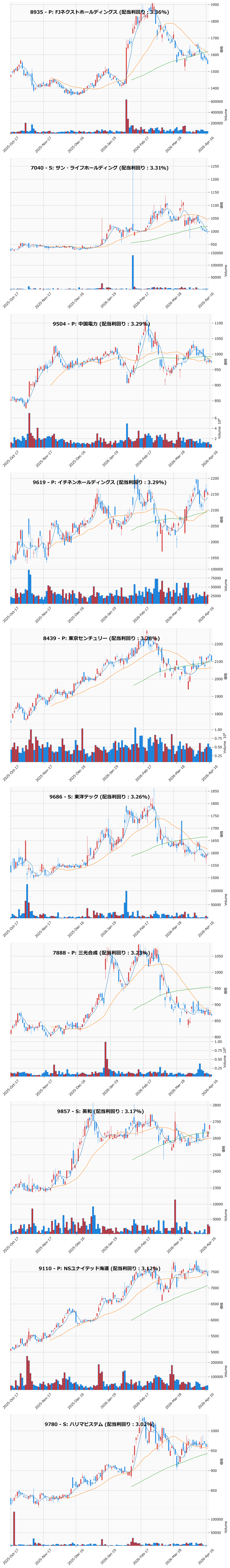 割安高配当銘柄チャート