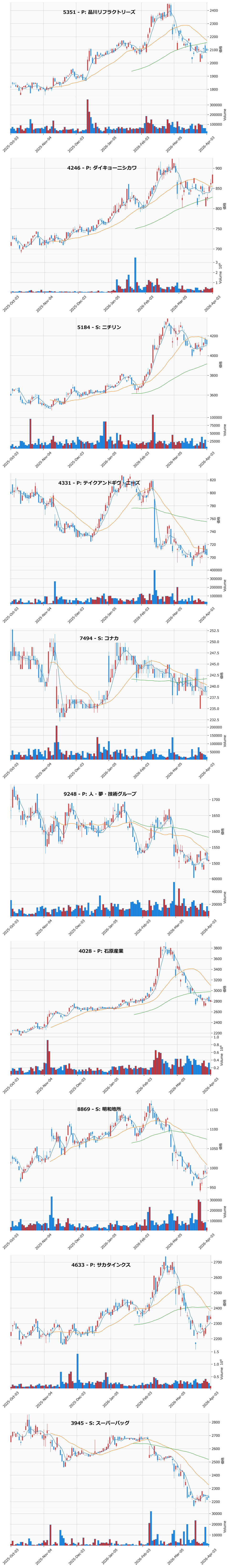 割安高配当銘柄チャート