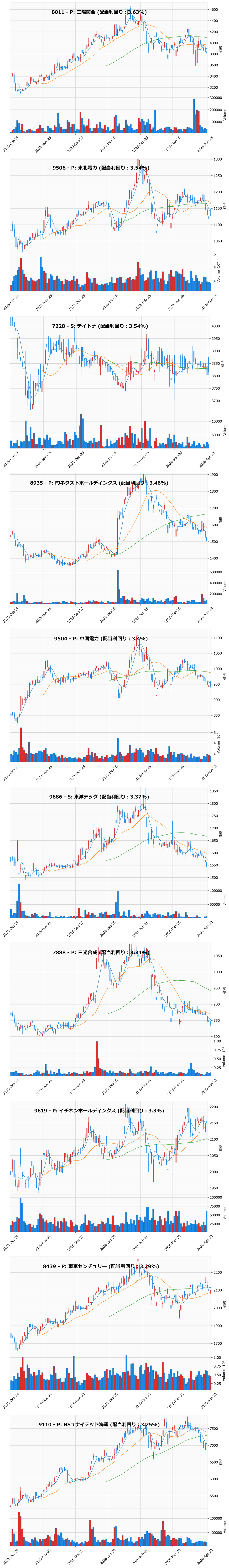 割安高配当銘柄チャート
