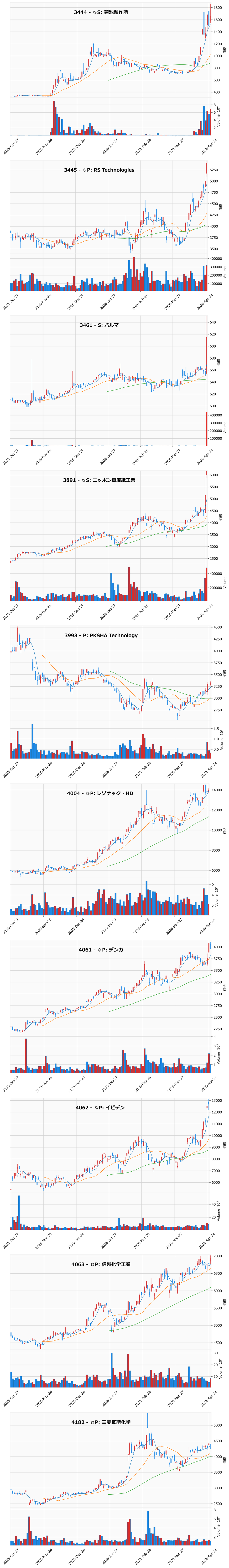 AllAbove銘柄チャート