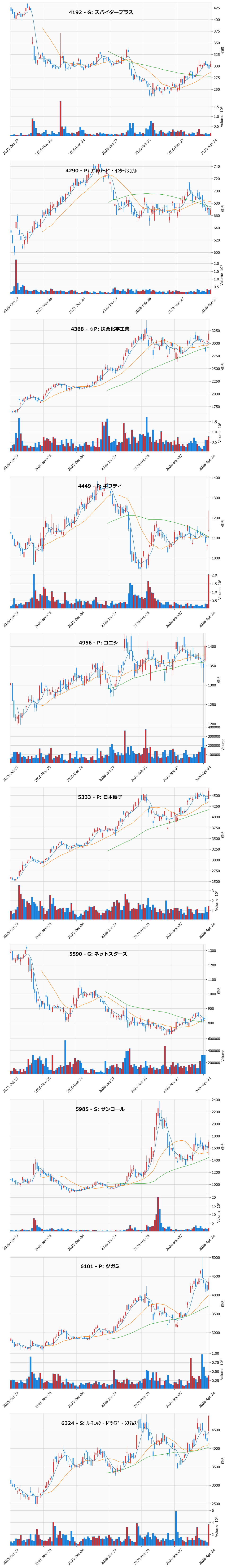 押し目銘柄チャート