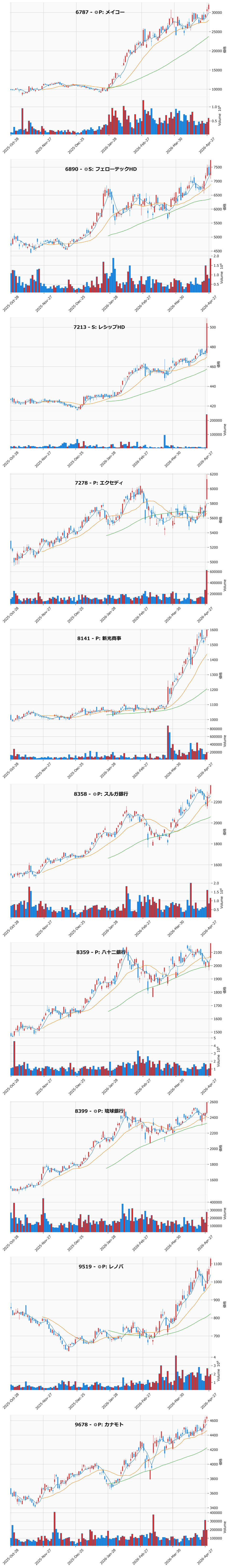 レンジブレイク銘柄チャート