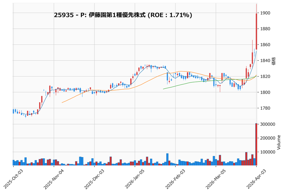 レンジブレイク銘柄チャート