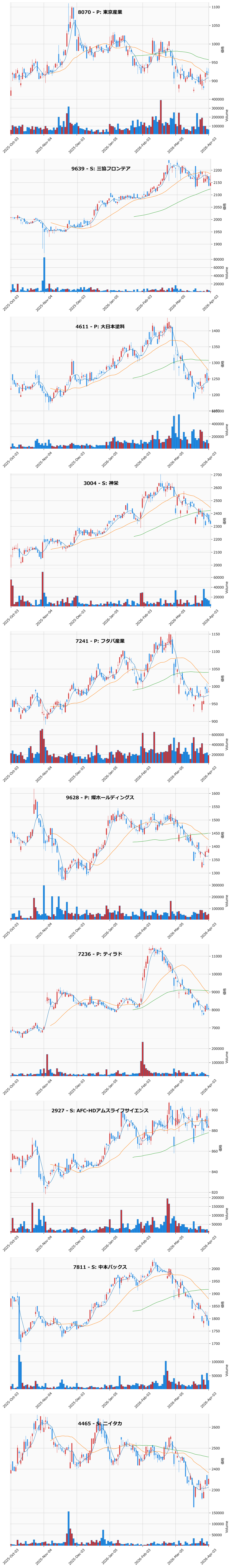 割安高配当銘柄チャート