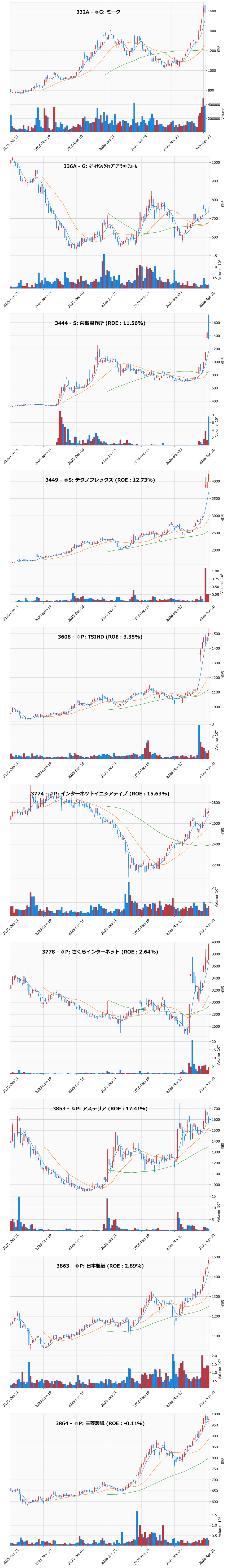 AllAbove銘柄チャート