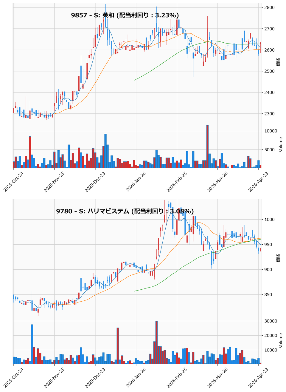 割安高配当銘柄チャート