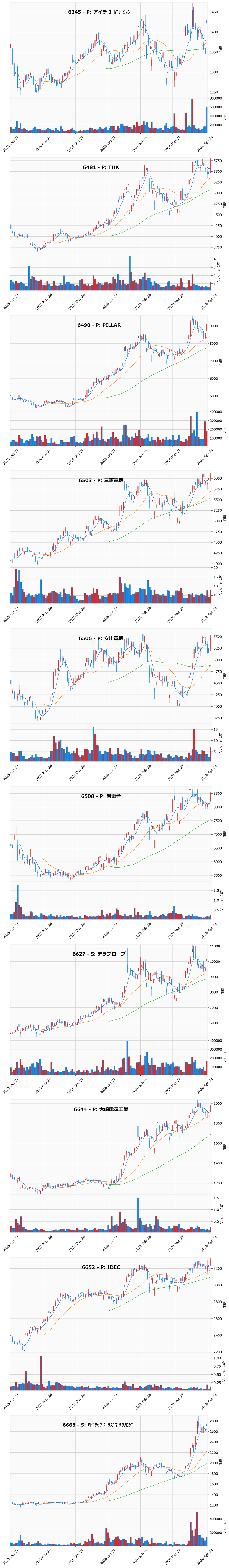 押し目銘柄チャート