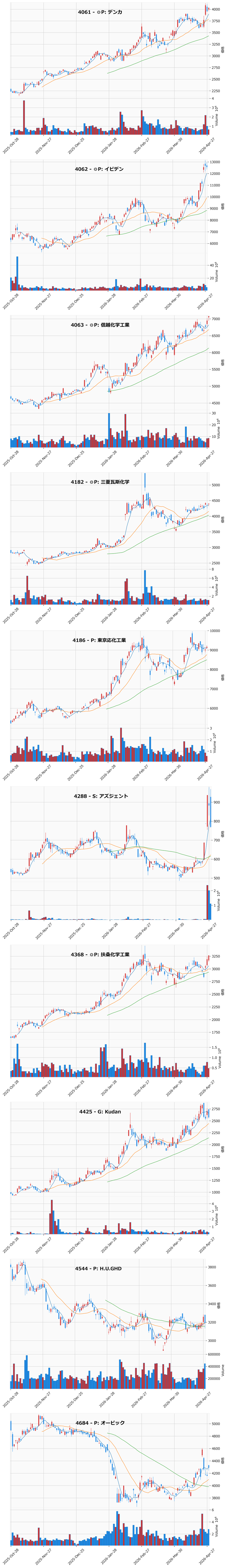AllAbove銘柄チャート