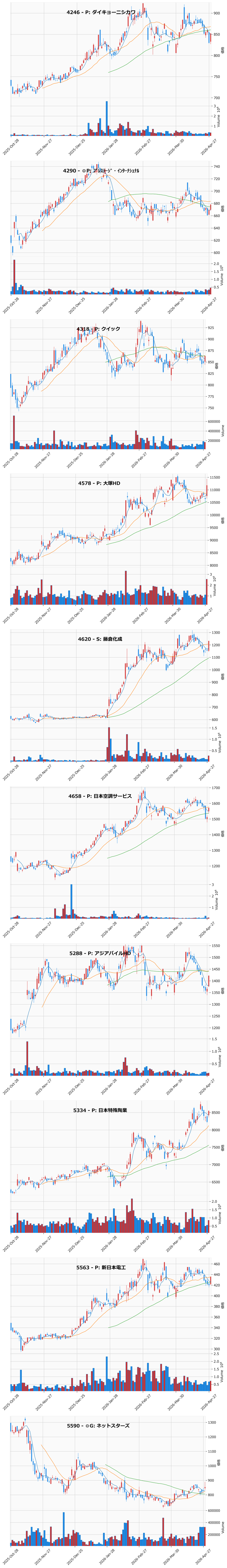 押し目銘柄チャート