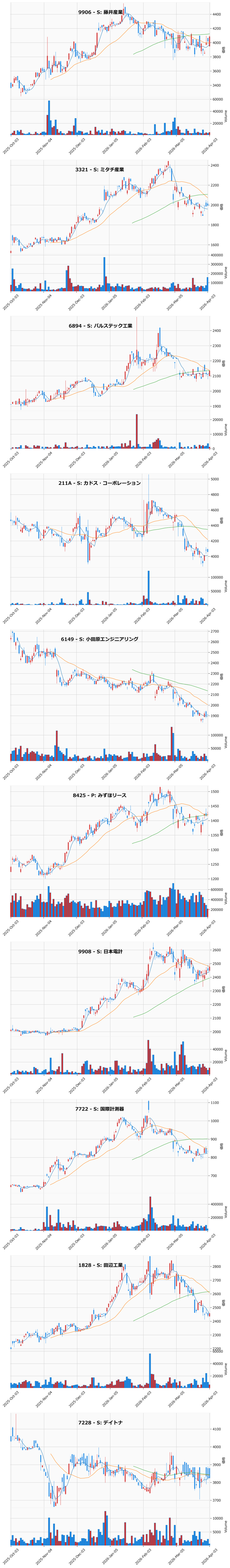 割安高配当銘柄チャート