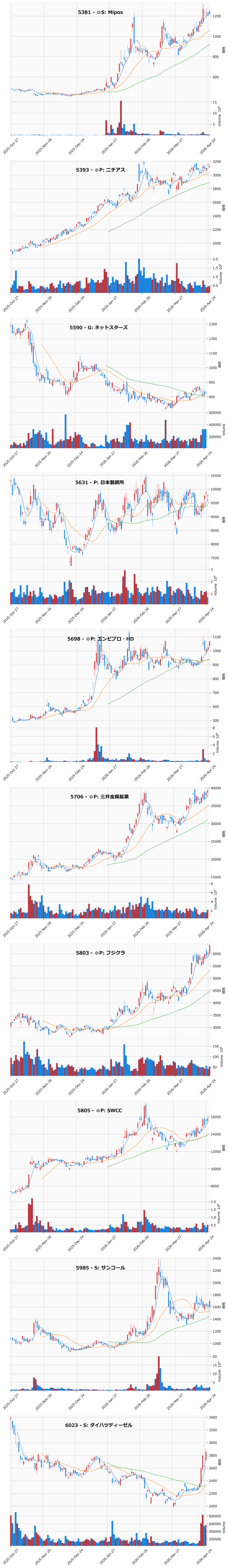 AllAbove銘柄チャート