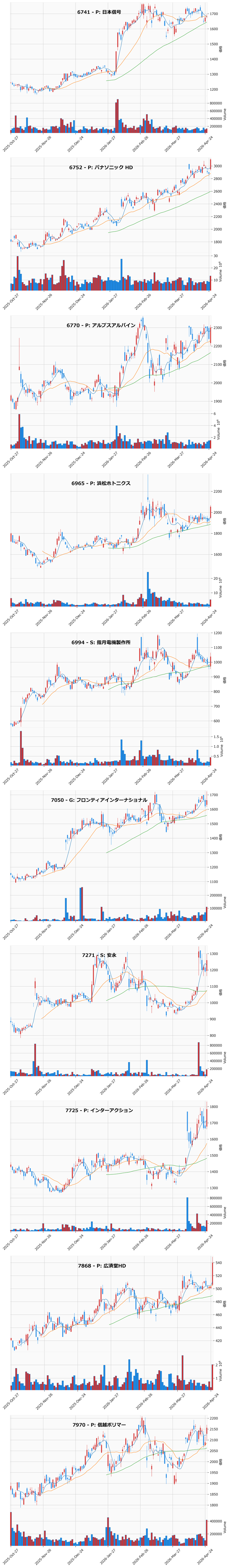 押し目銘柄チャート