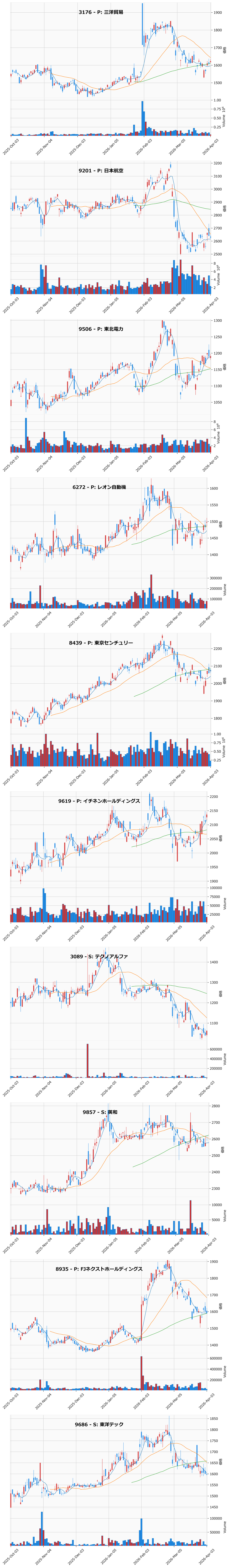 割安高配当銘柄チャート
