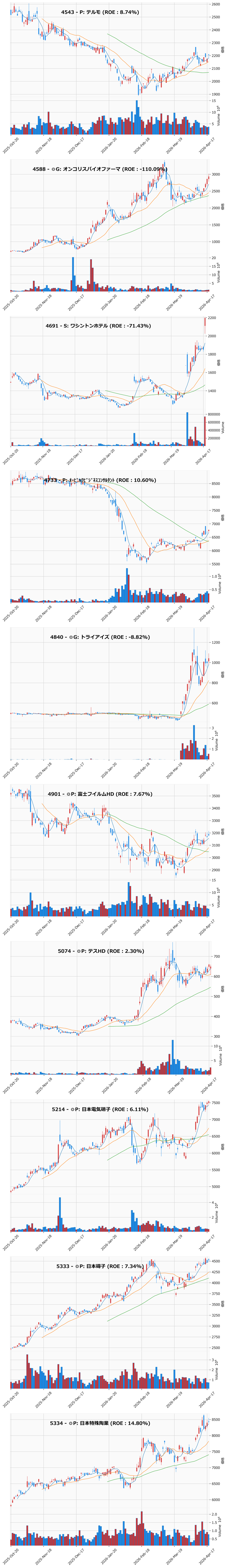 AllAbove銘柄チャート