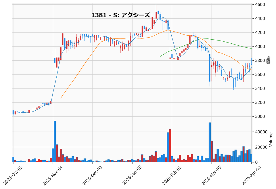 割安高配当銘柄チャート