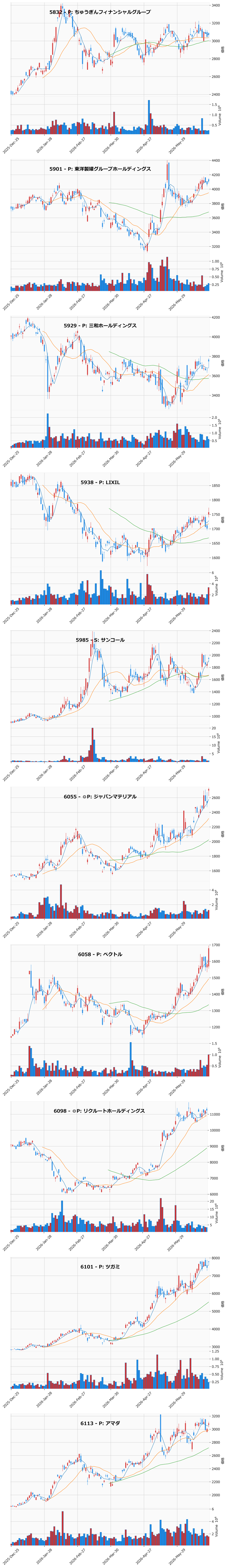 AllAbove銘柄チャート