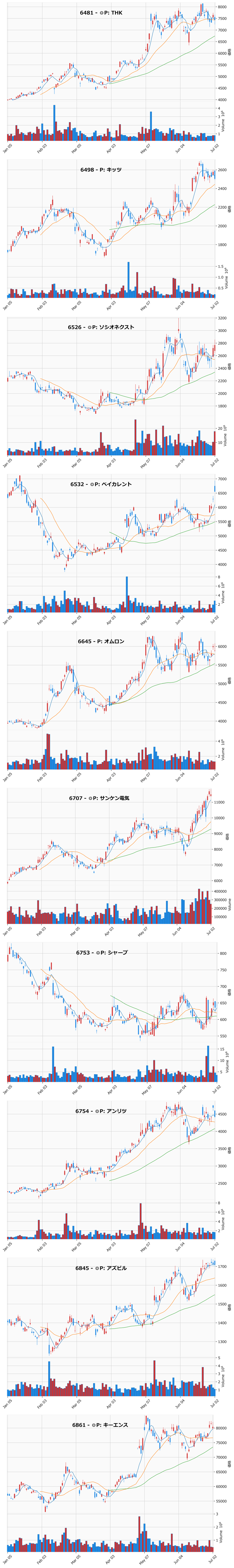 AllAbove銘柄チャート