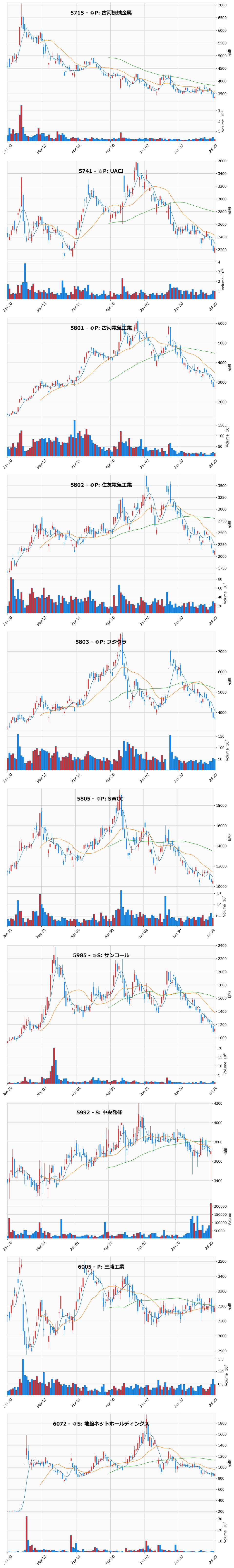 AllBelow銘柄チャート