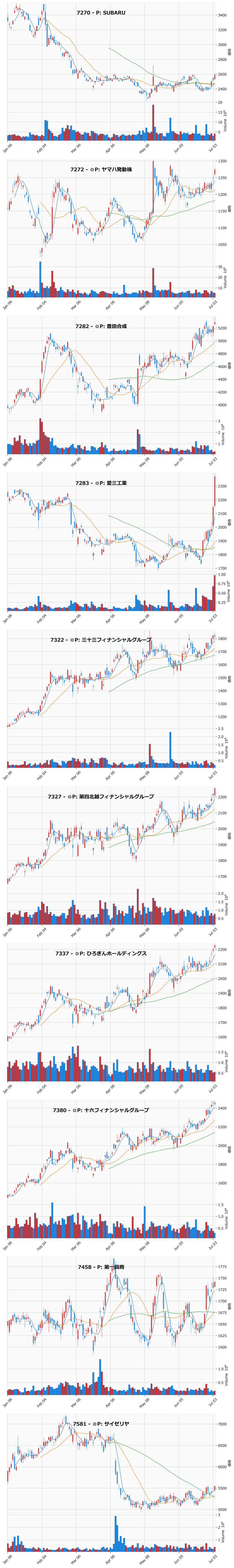AllAbove銘柄チャート