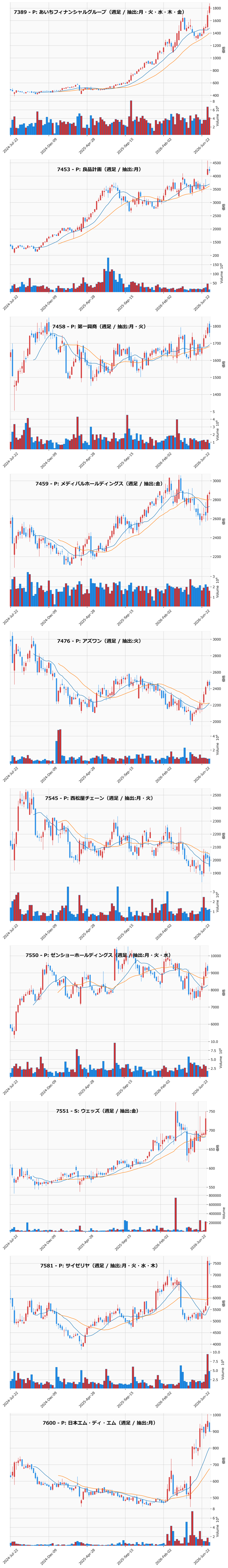 AllAbove銘柄 週足チャート