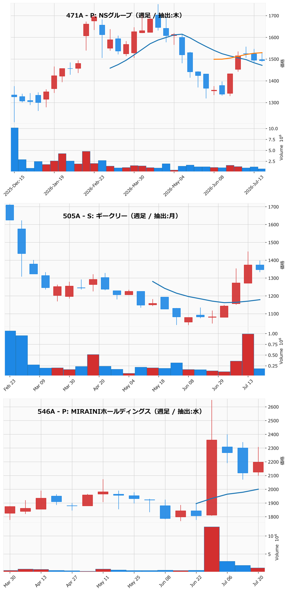 AllAbove銘柄 週足チャート