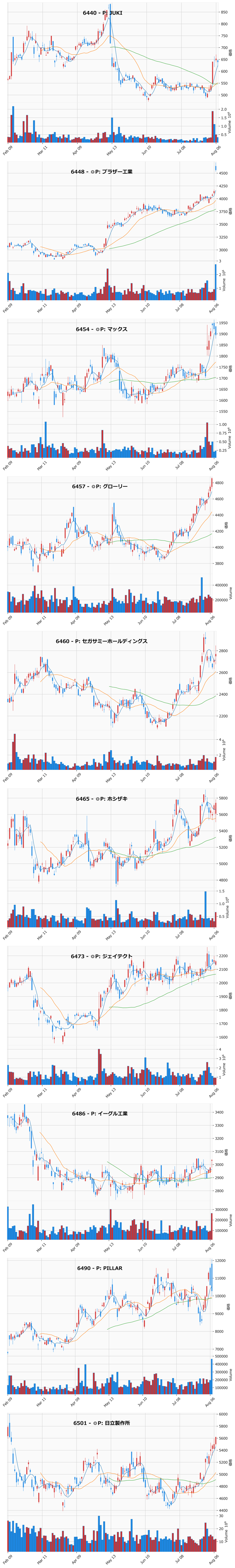 AllAbove銘柄チャート