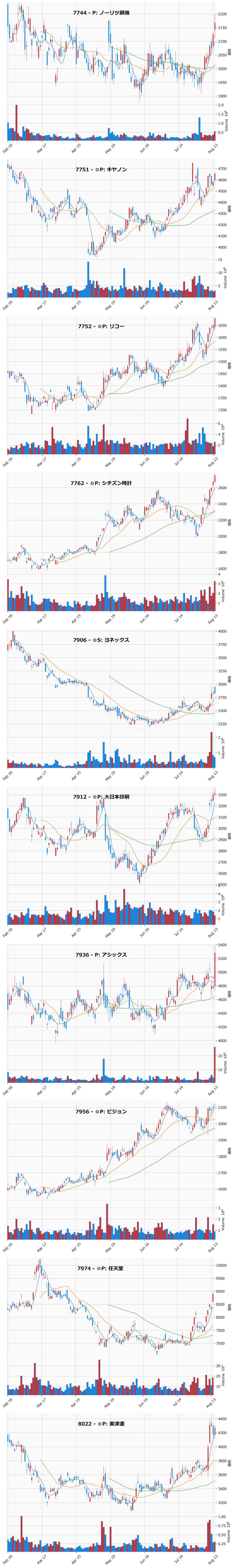 AllAbove銘柄チャート