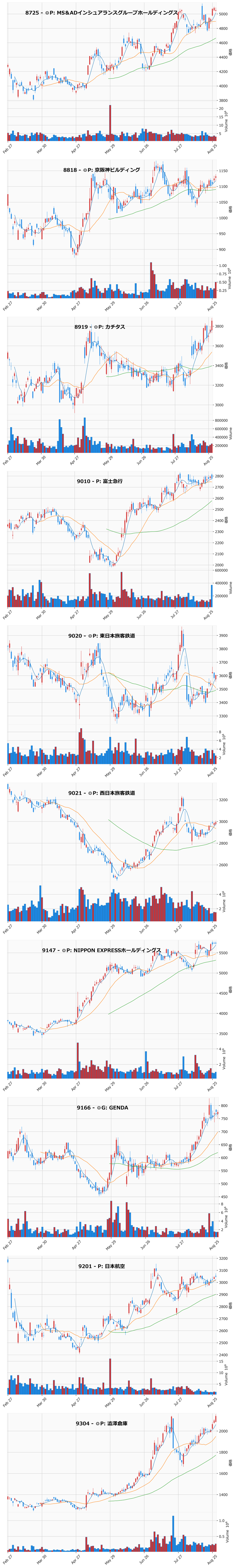 AllAbove銘柄チャート