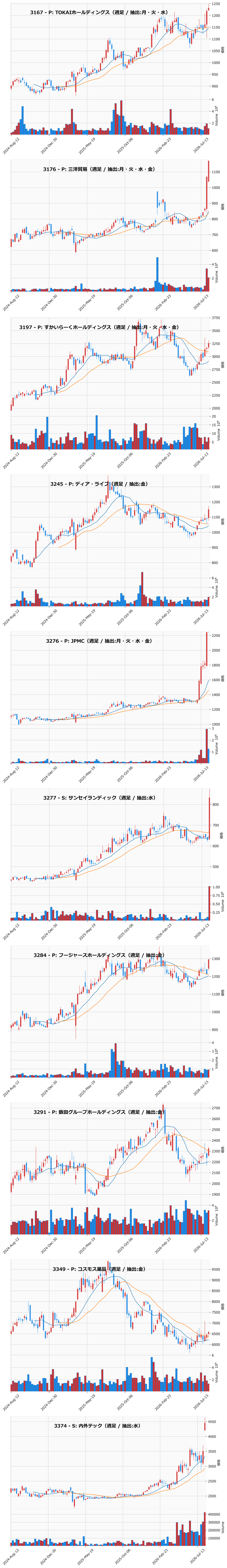 AllAbove銘柄 週足チャート