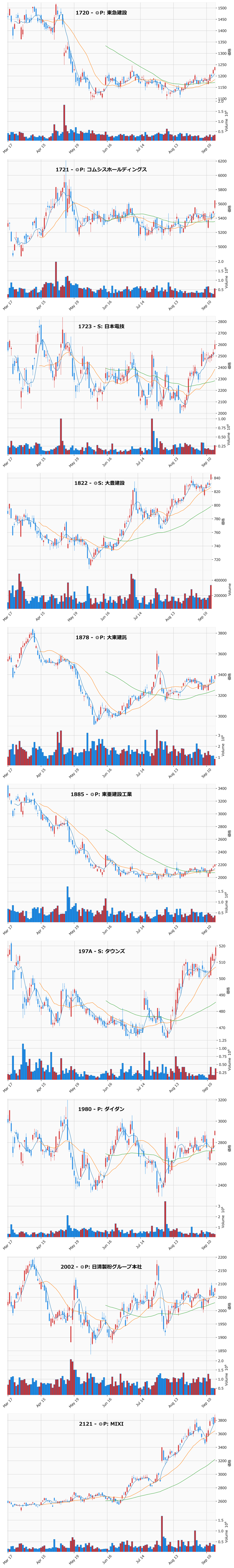AllAbove銘柄チャート
