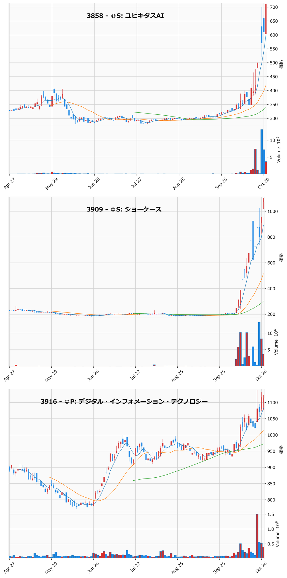 AllAbove銘柄チャート
