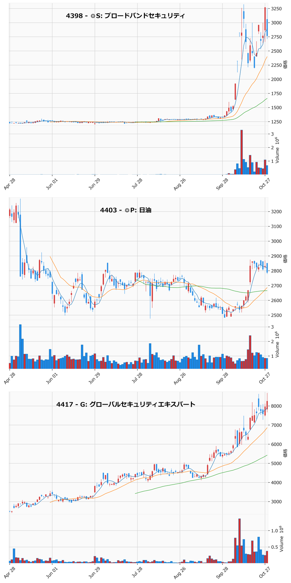 AllAbove銘柄チャート