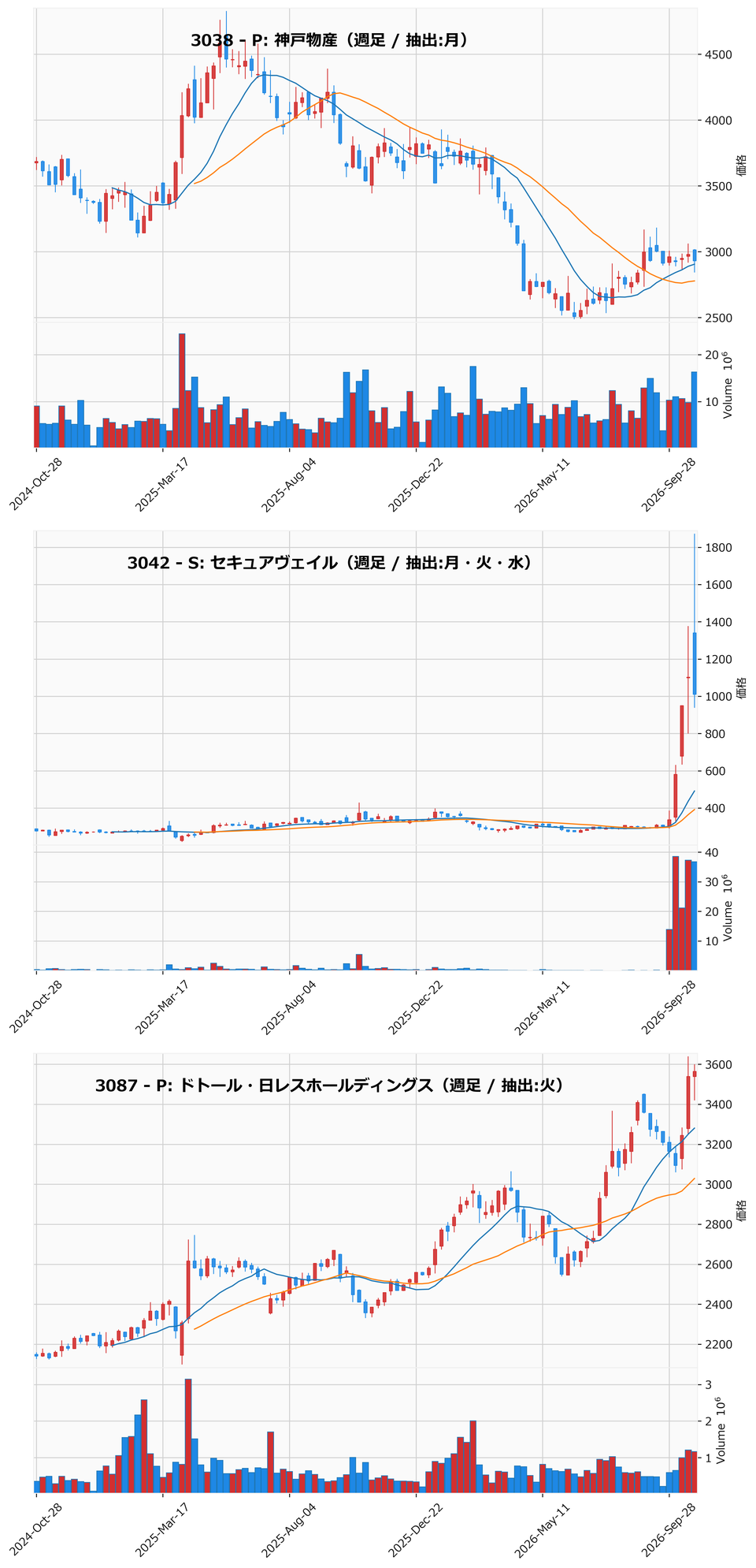 AllAbove銘柄 週足チャート