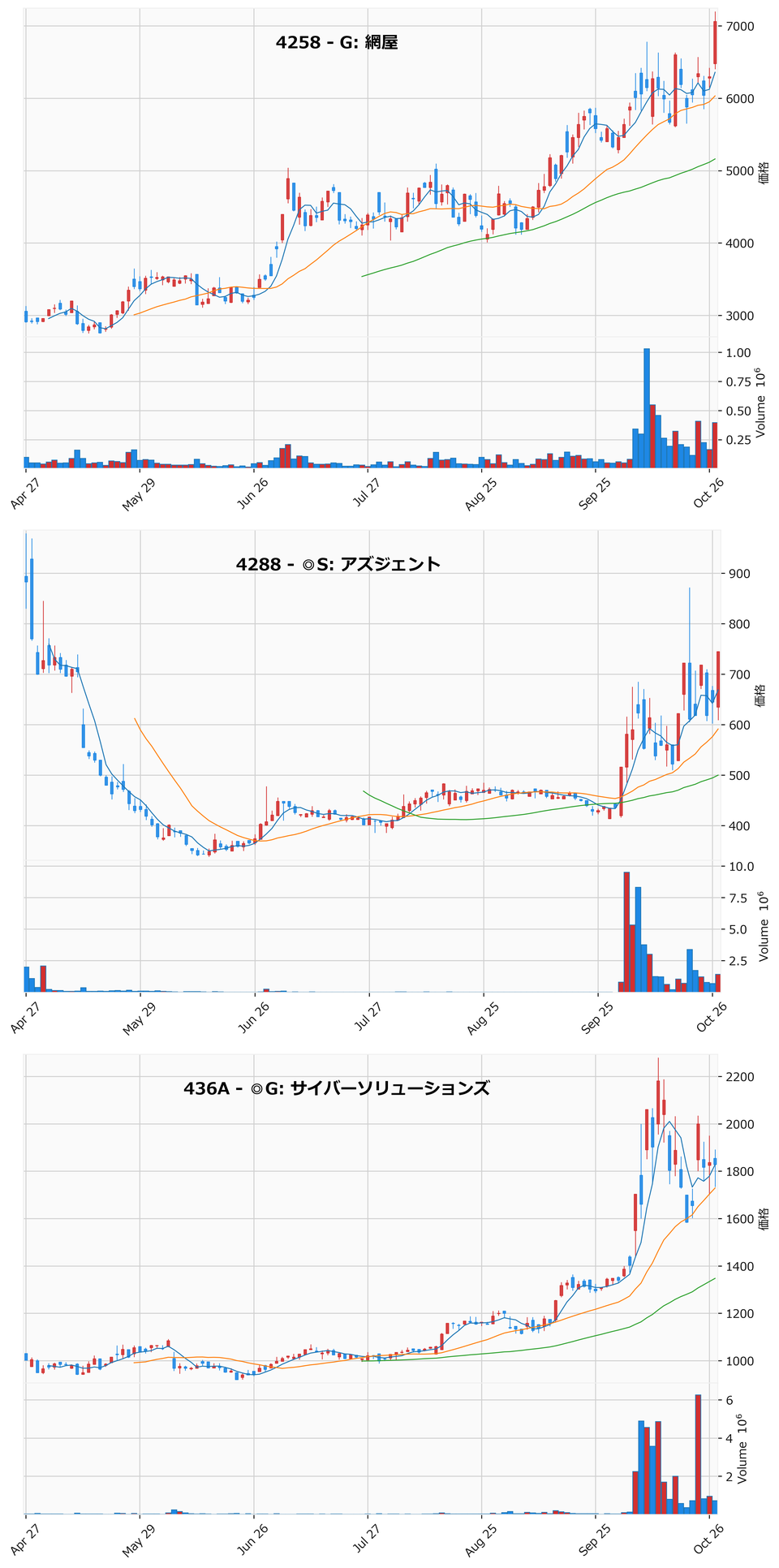 AllAbove銘柄チャート