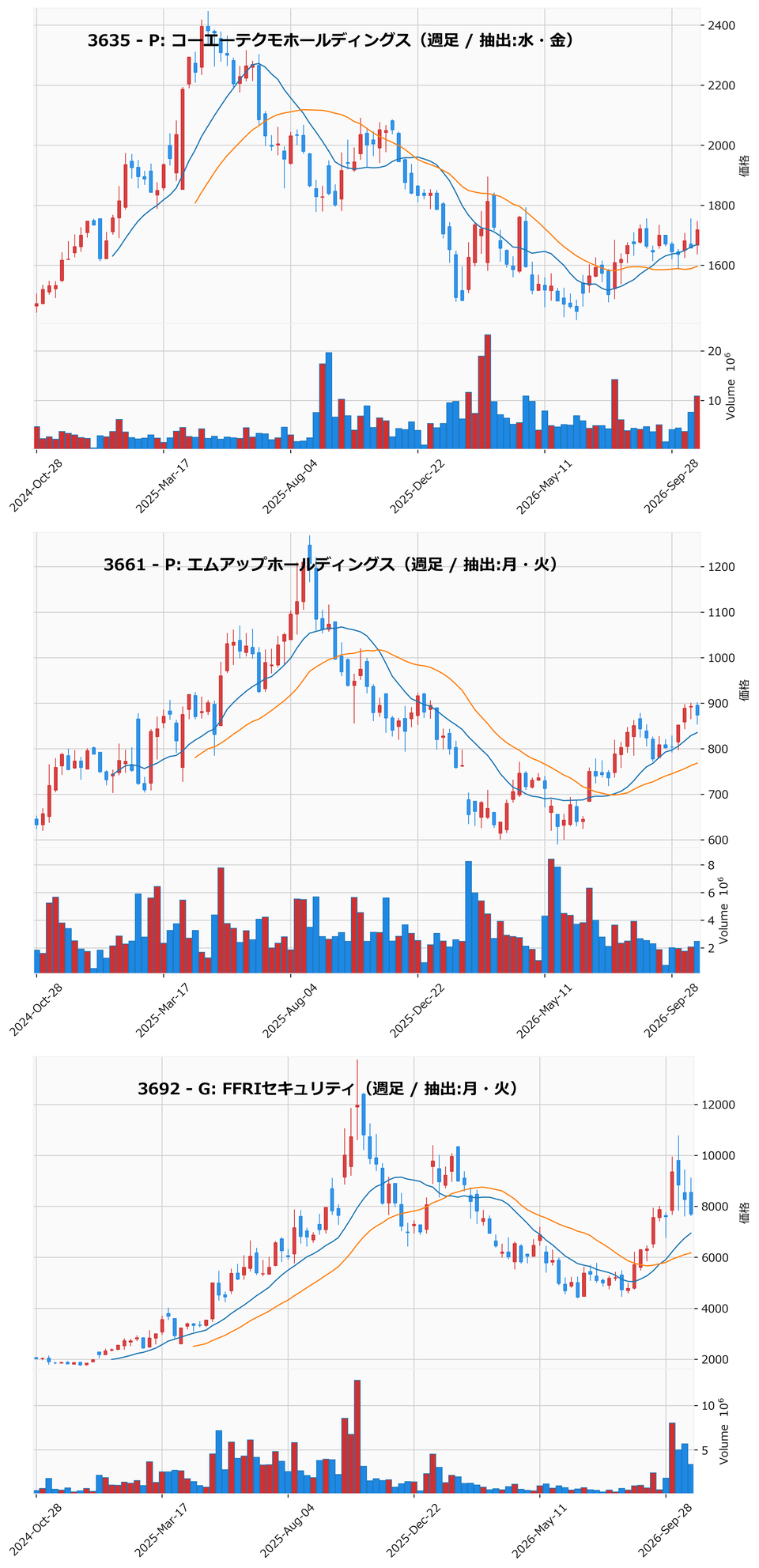 AllAbove銘柄 週足チャート