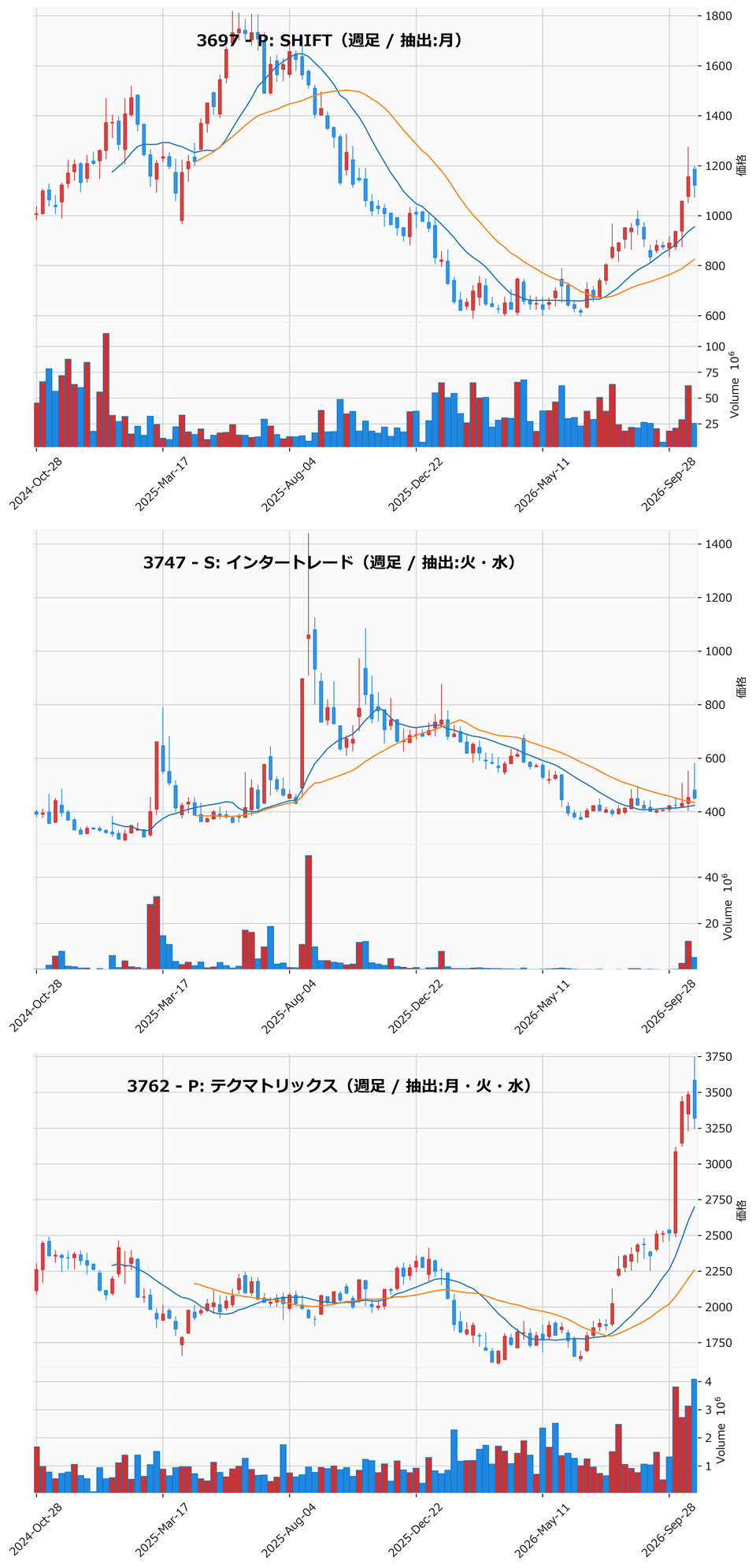 AllAbove銘柄 週足チャート