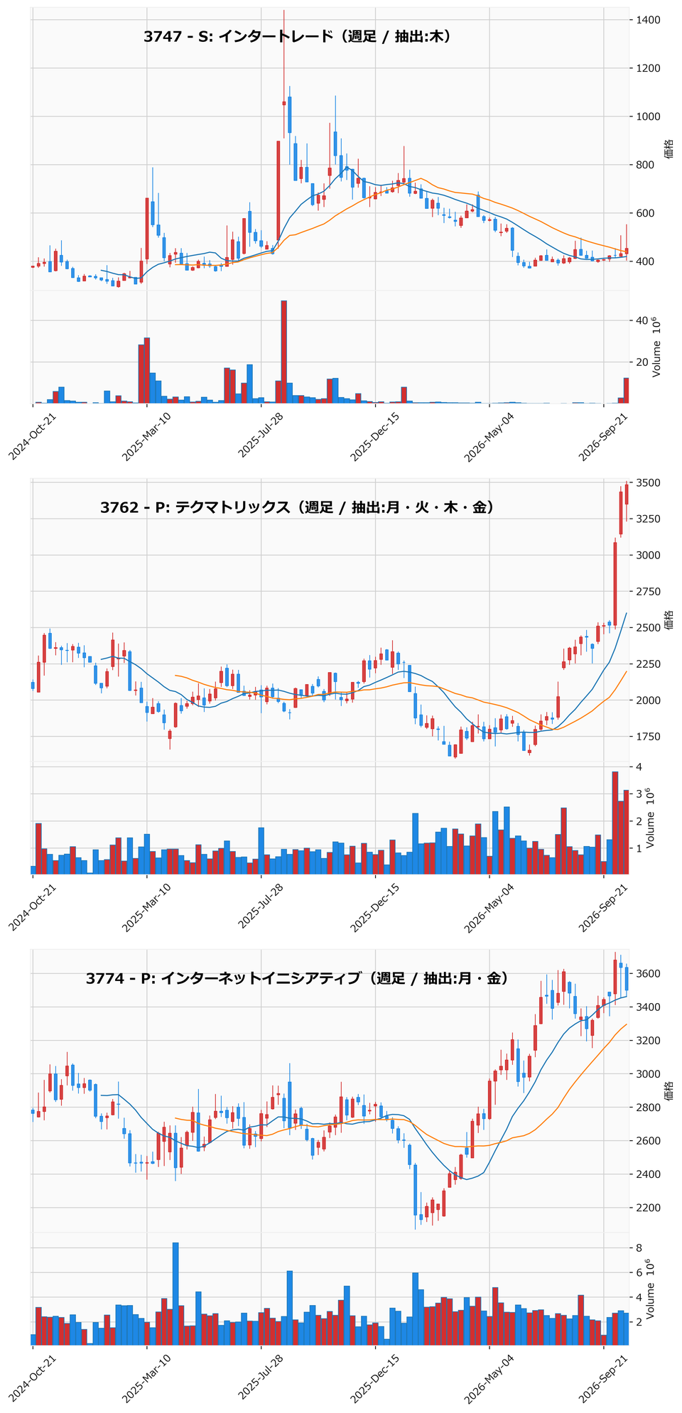 AllAbove銘柄 週足チャート