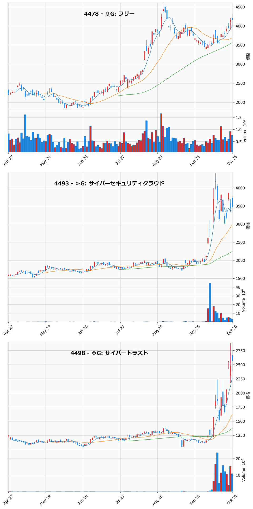 AllAbove銘柄チャート