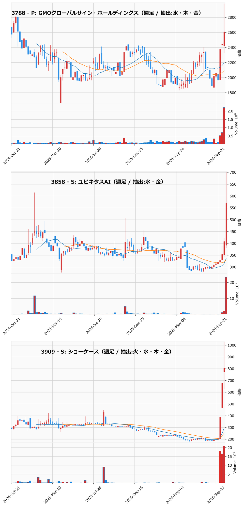 AllAbove銘柄 週足チャート