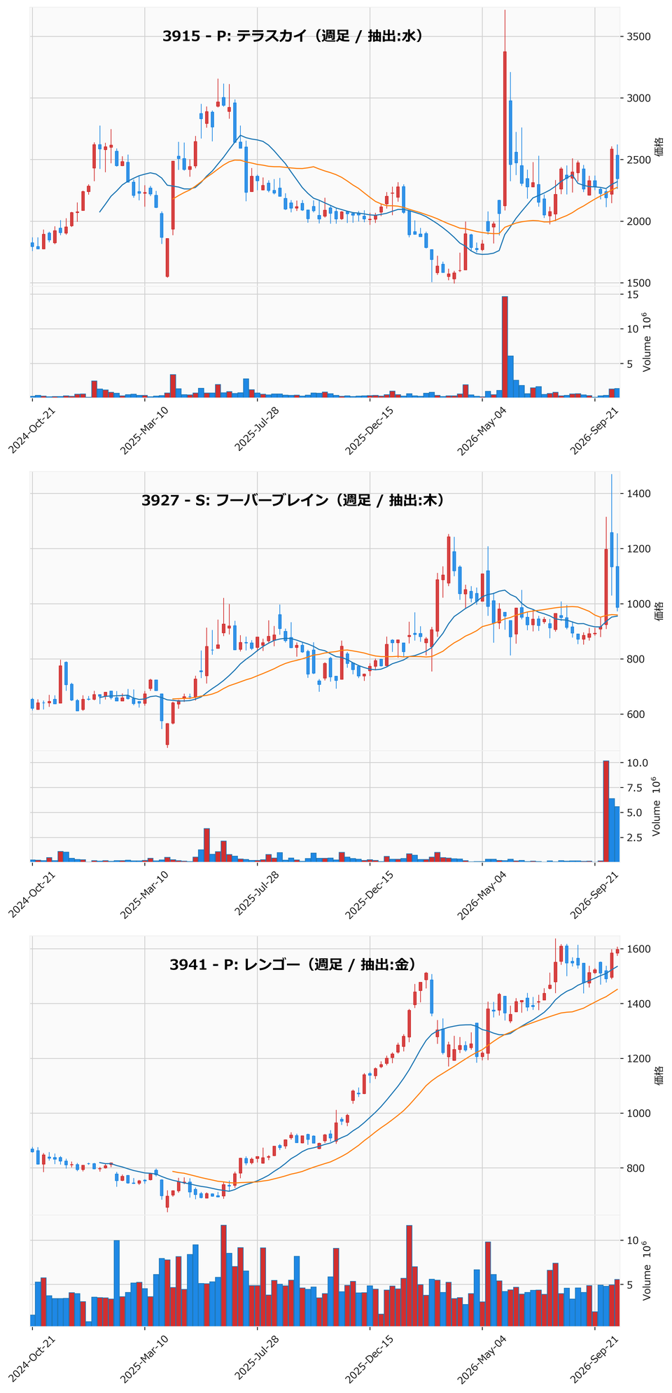 AllAbove銘柄 週足チャート