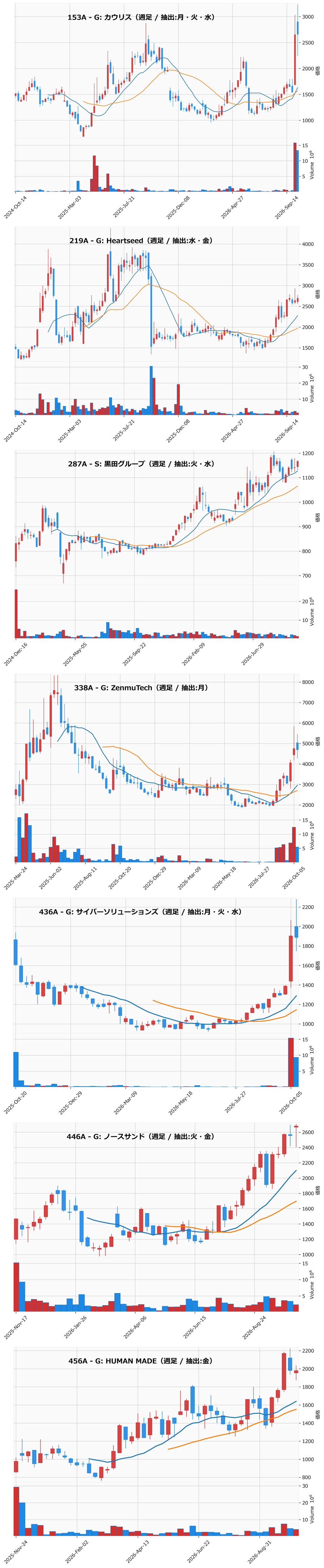 AllAbove銘柄 週足チャート