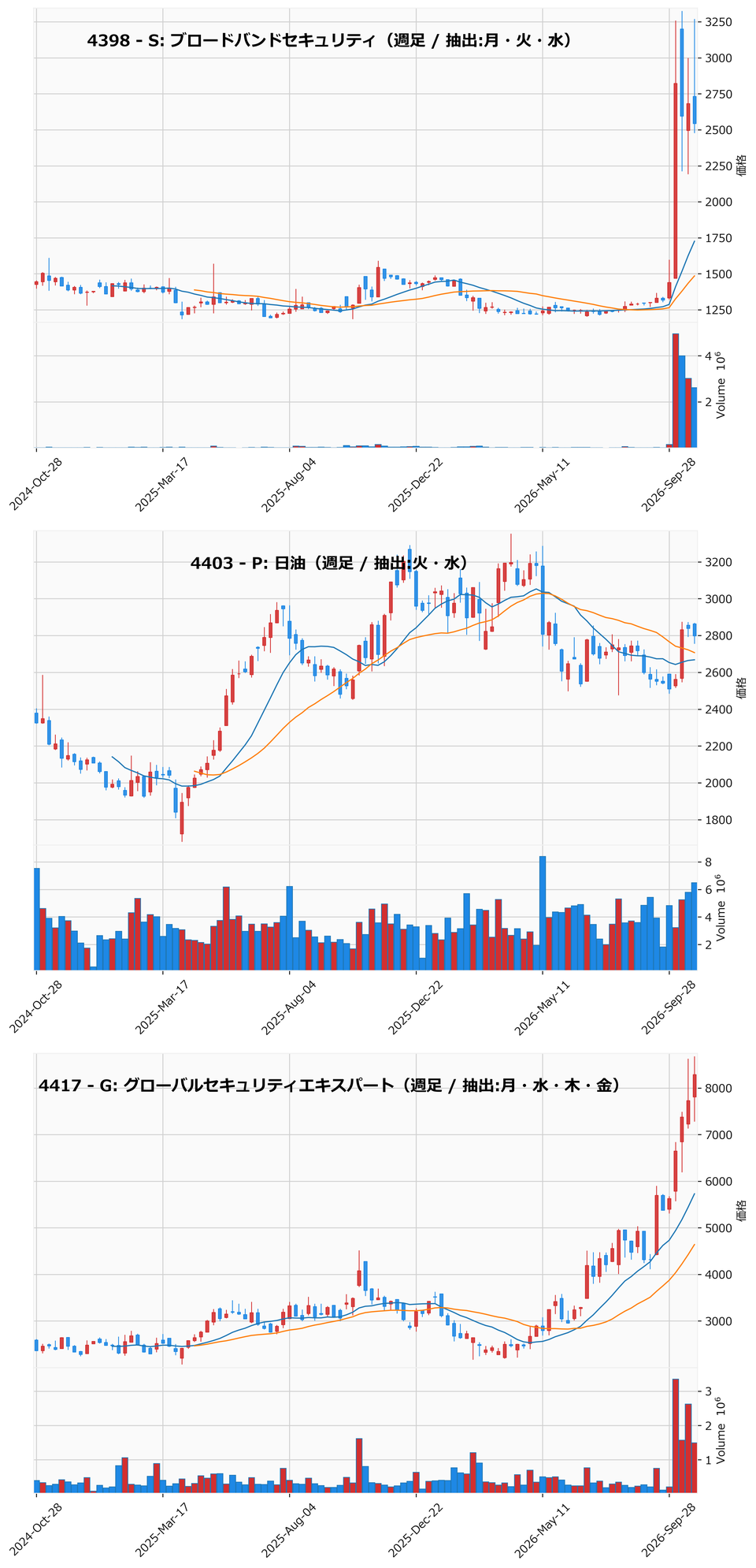 AllAbove銘柄 週足チャート