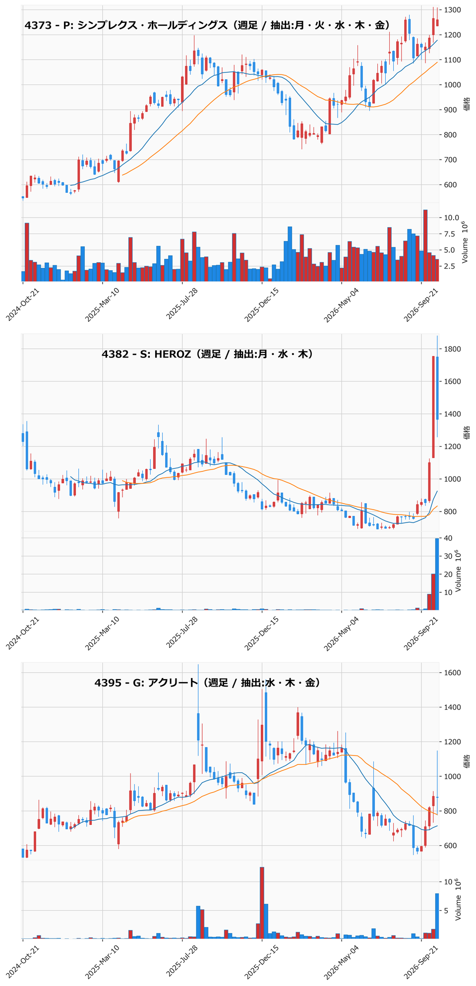 AllAbove銘柄 週足チャート
