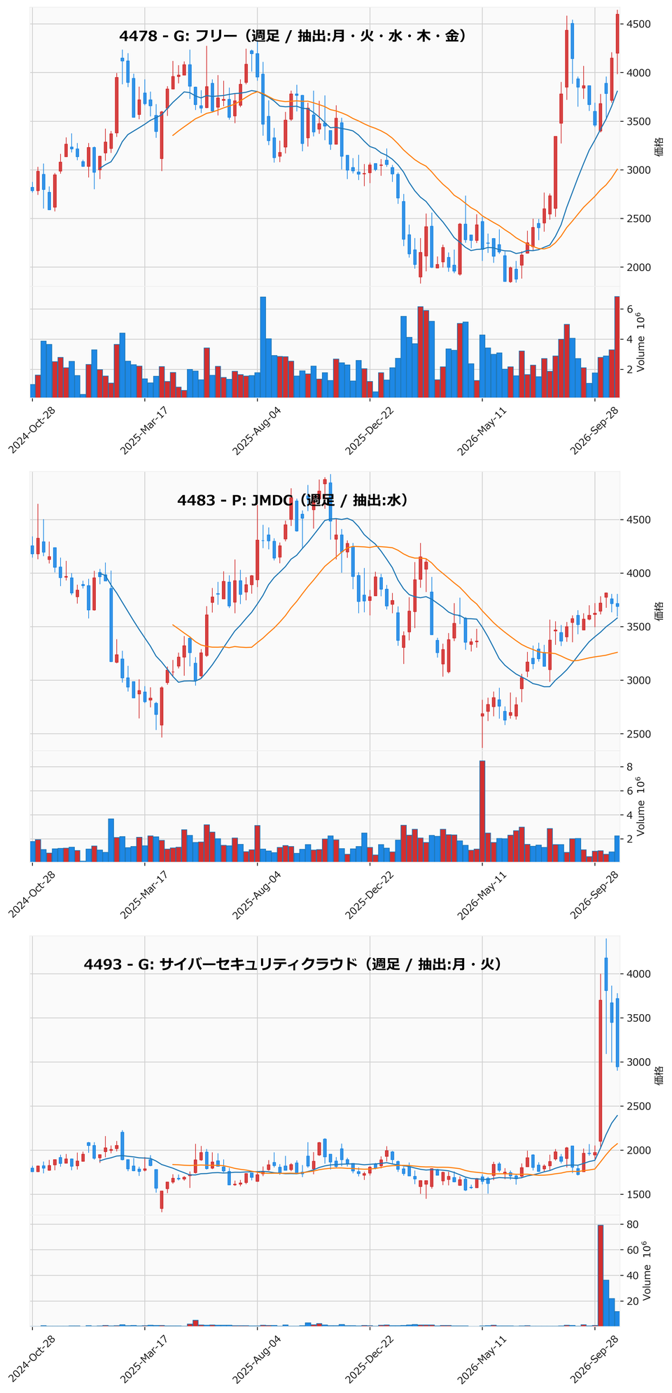 AllAbove銘柄 週足チャート